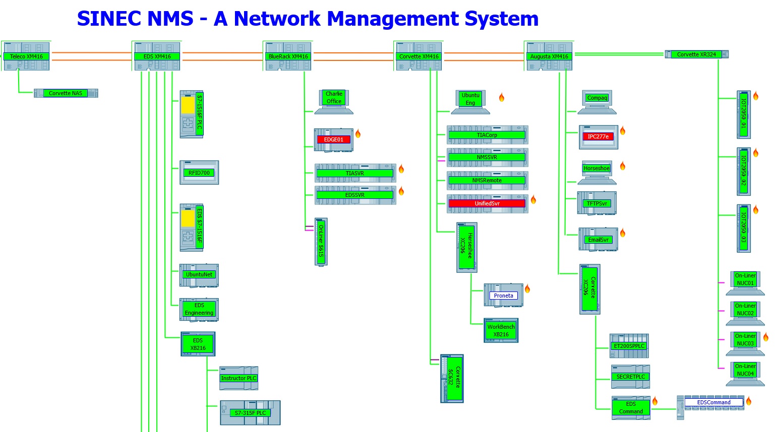 NMS Network Layout