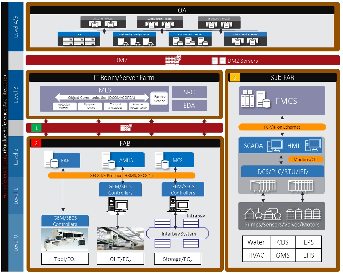 Network Architecture